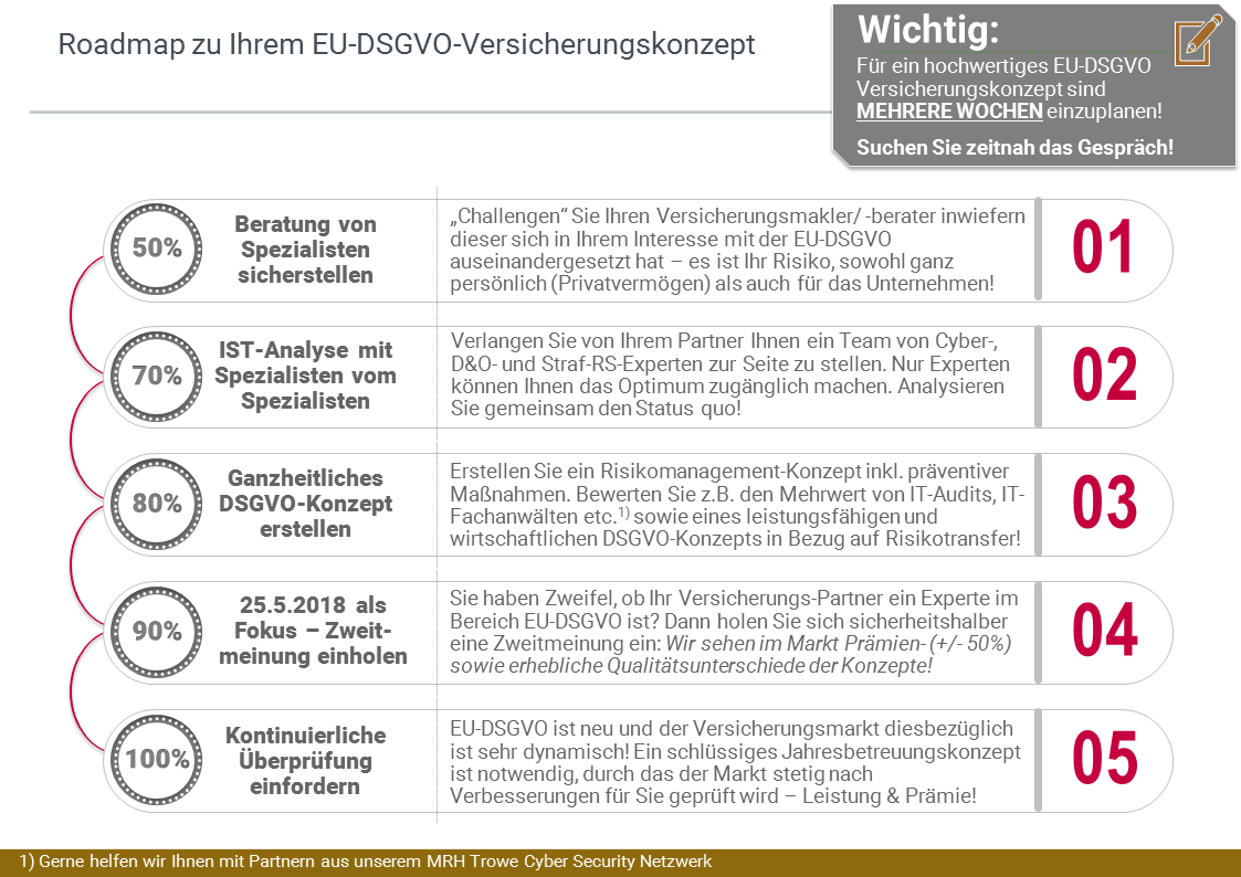 DSGVO Versicherung Präsentation Slide 5