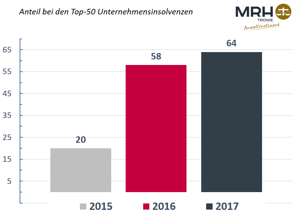 Wachstum von Insolvenzen in Eigenverwaltungen der Top-50 Insolvenzen von 2015-2017.